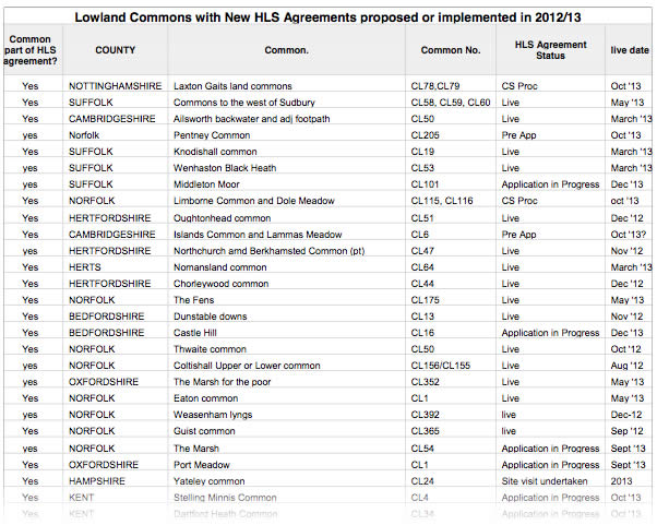 Natural England's list of commons on which they are in negotiation or have already agreed HLS agreements. 